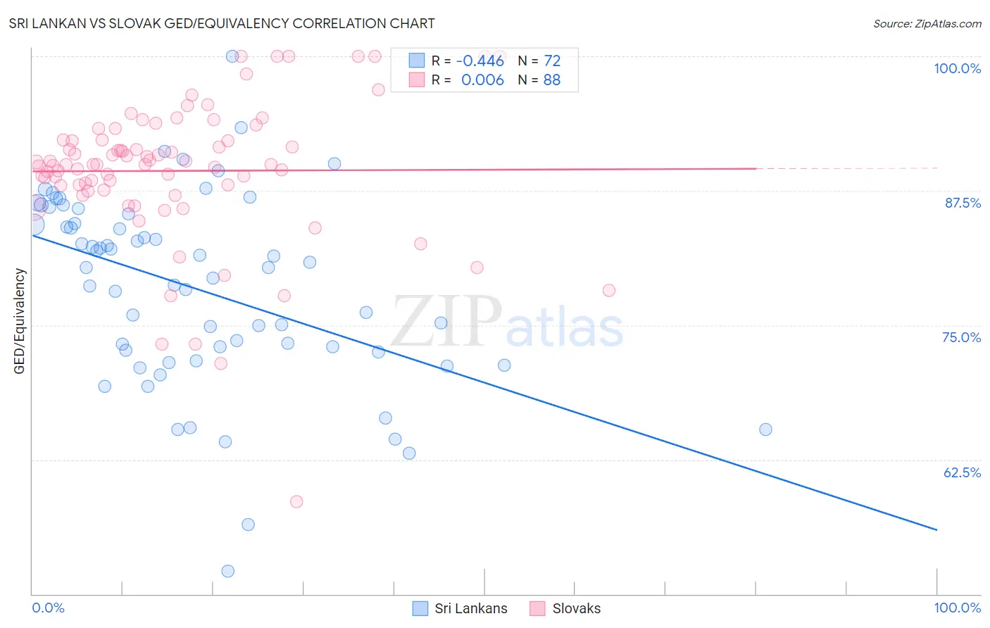 Sri Lankan vs Slovak GED/Equivalency
