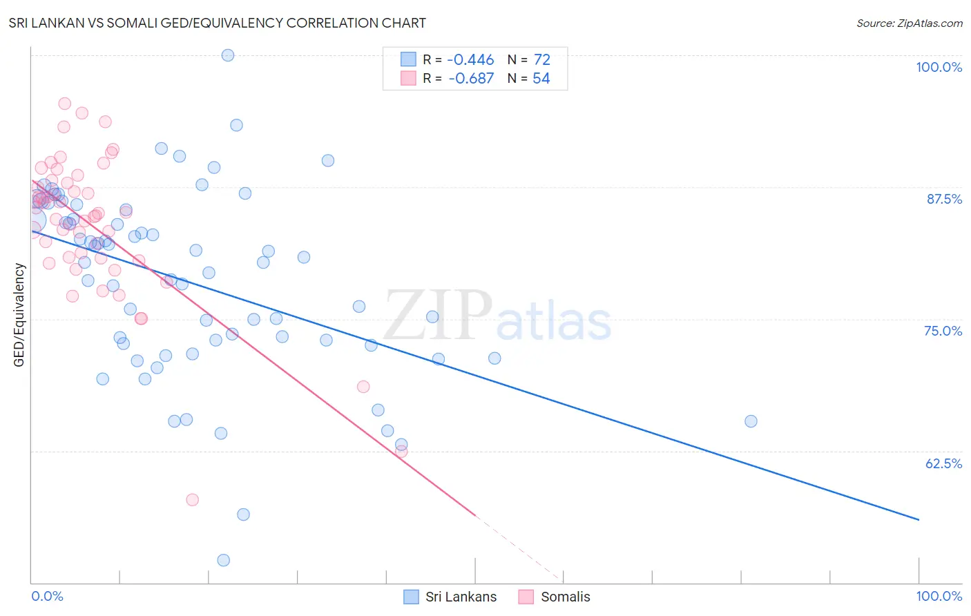 Sri Lankan vs Somali GED/Equivalency