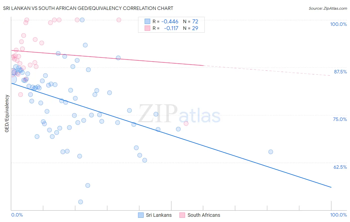 Sri Lankan vs South African GED/Equivalency