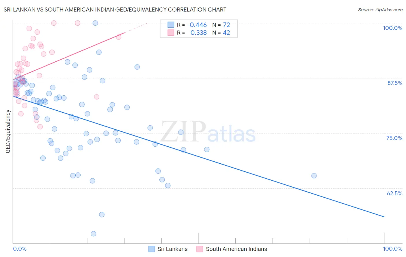 Sri Lankan vs South American Indian GED/Equivalency