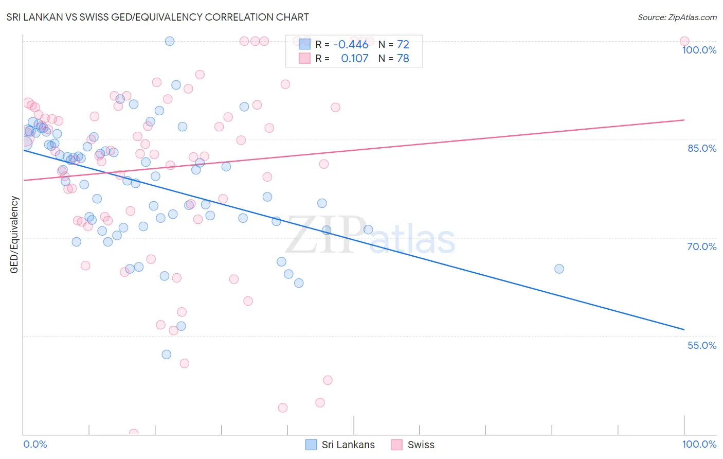 Sri Lankan vs Swiss GED/Equivalency