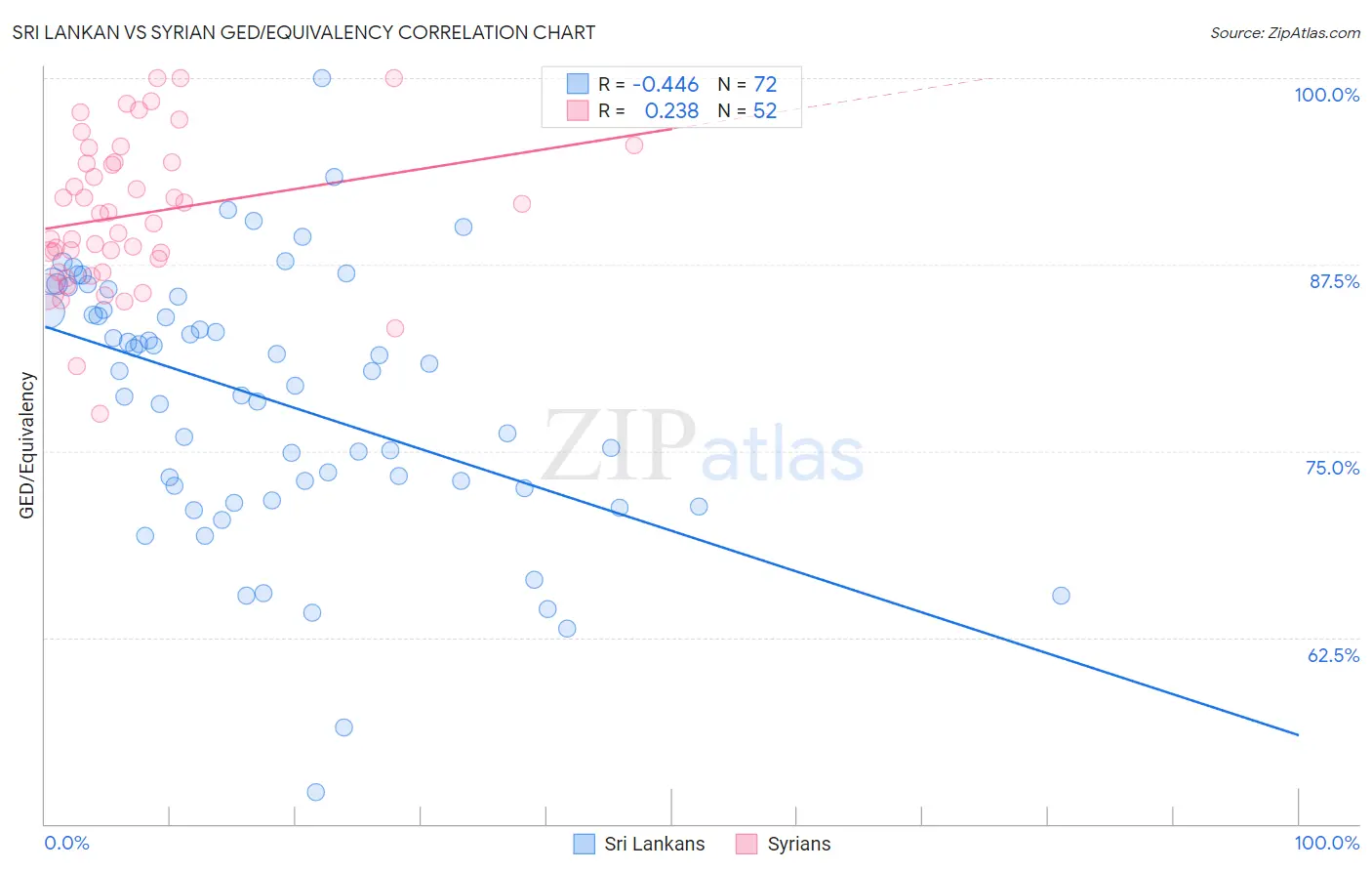 Sri Lankan vs Syrian GED/Equivalency