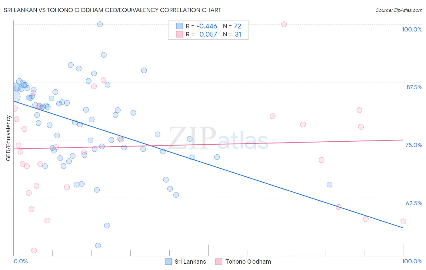 Sri Lankan vs Tohono O'odham GED/Equivalency