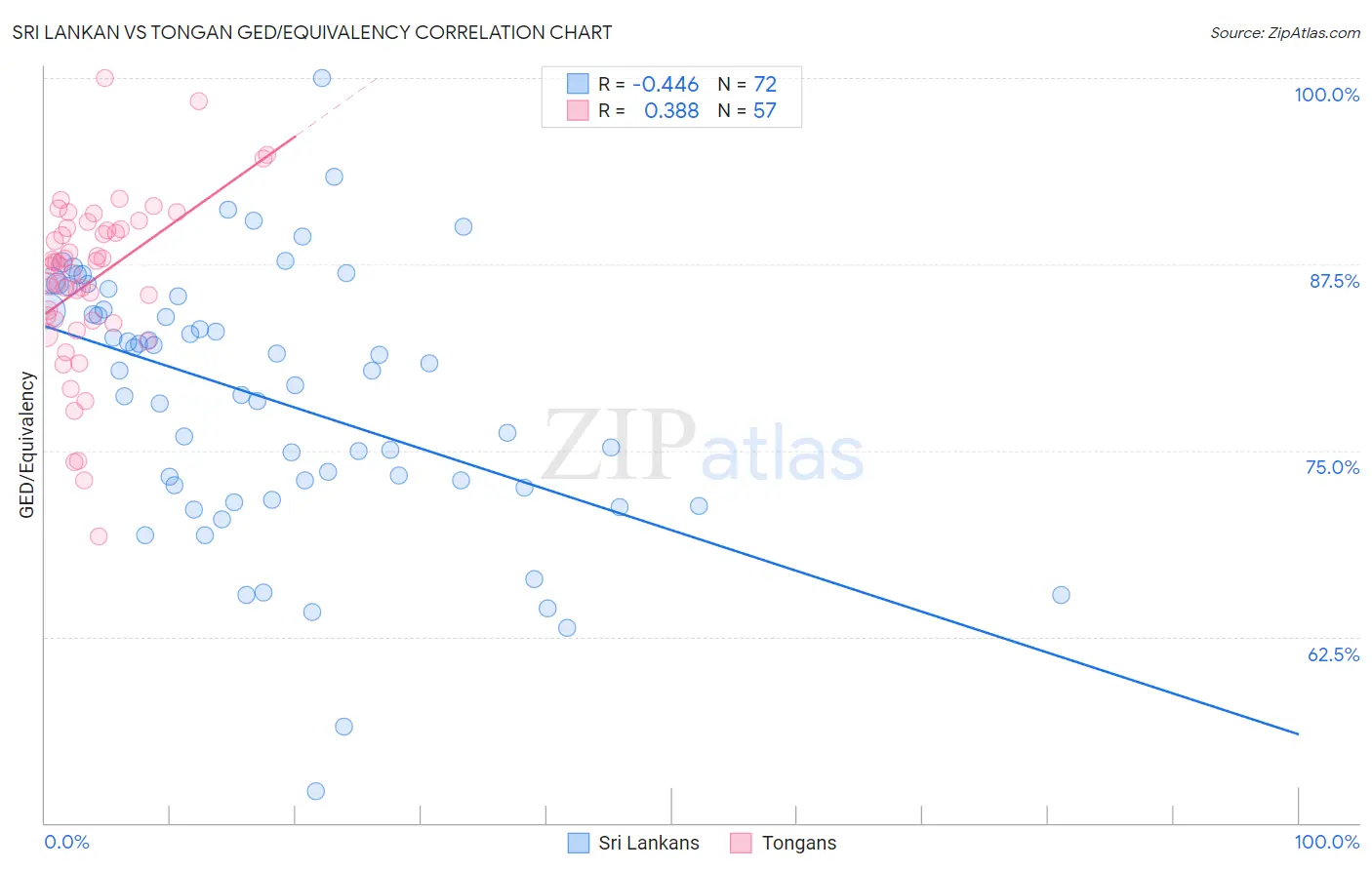 Sri Lankan vs Tongan GED/Equivalency