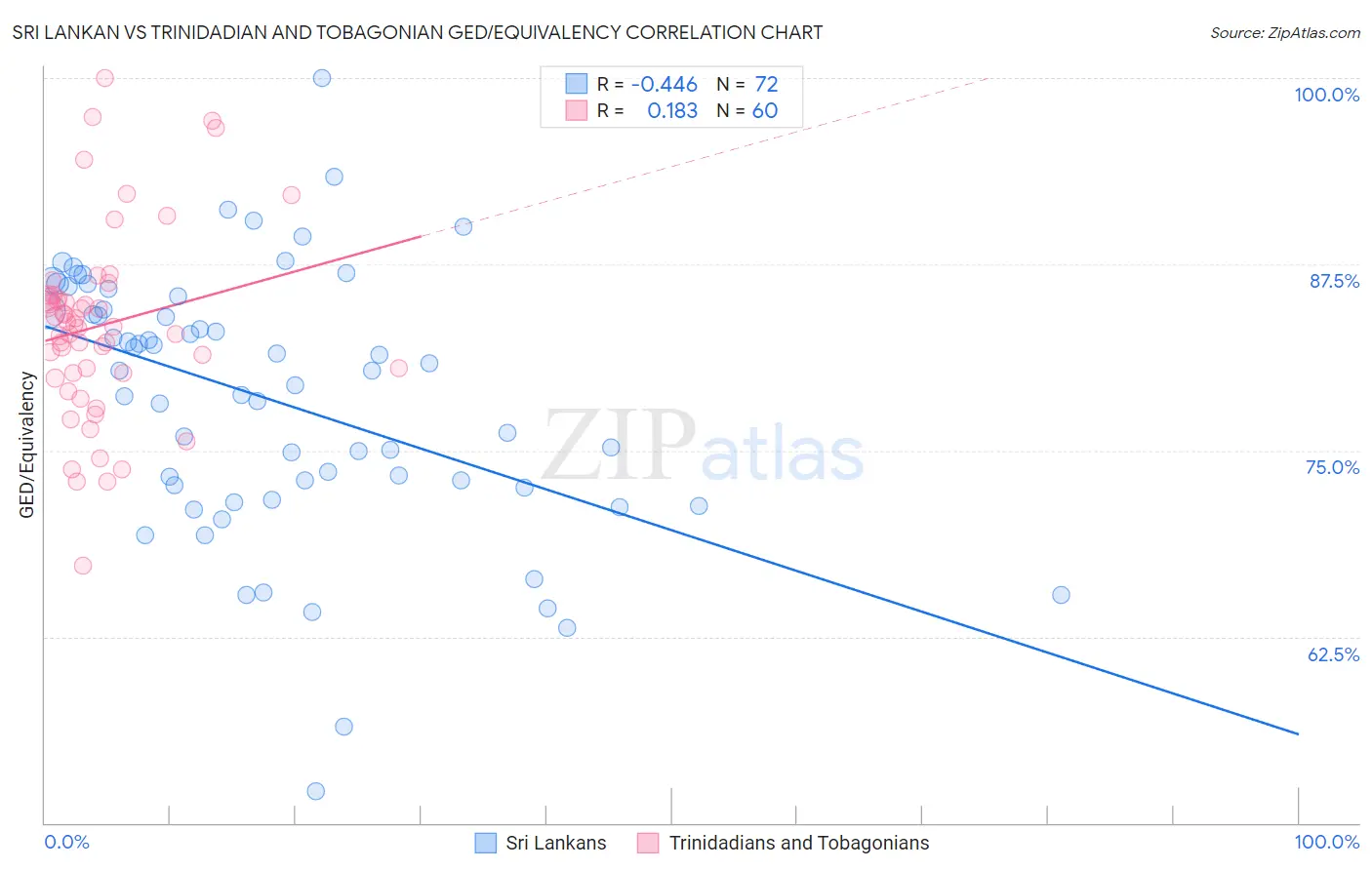 Sri Lankan vs Trinidadian and Tobagonian GED/Equivalency