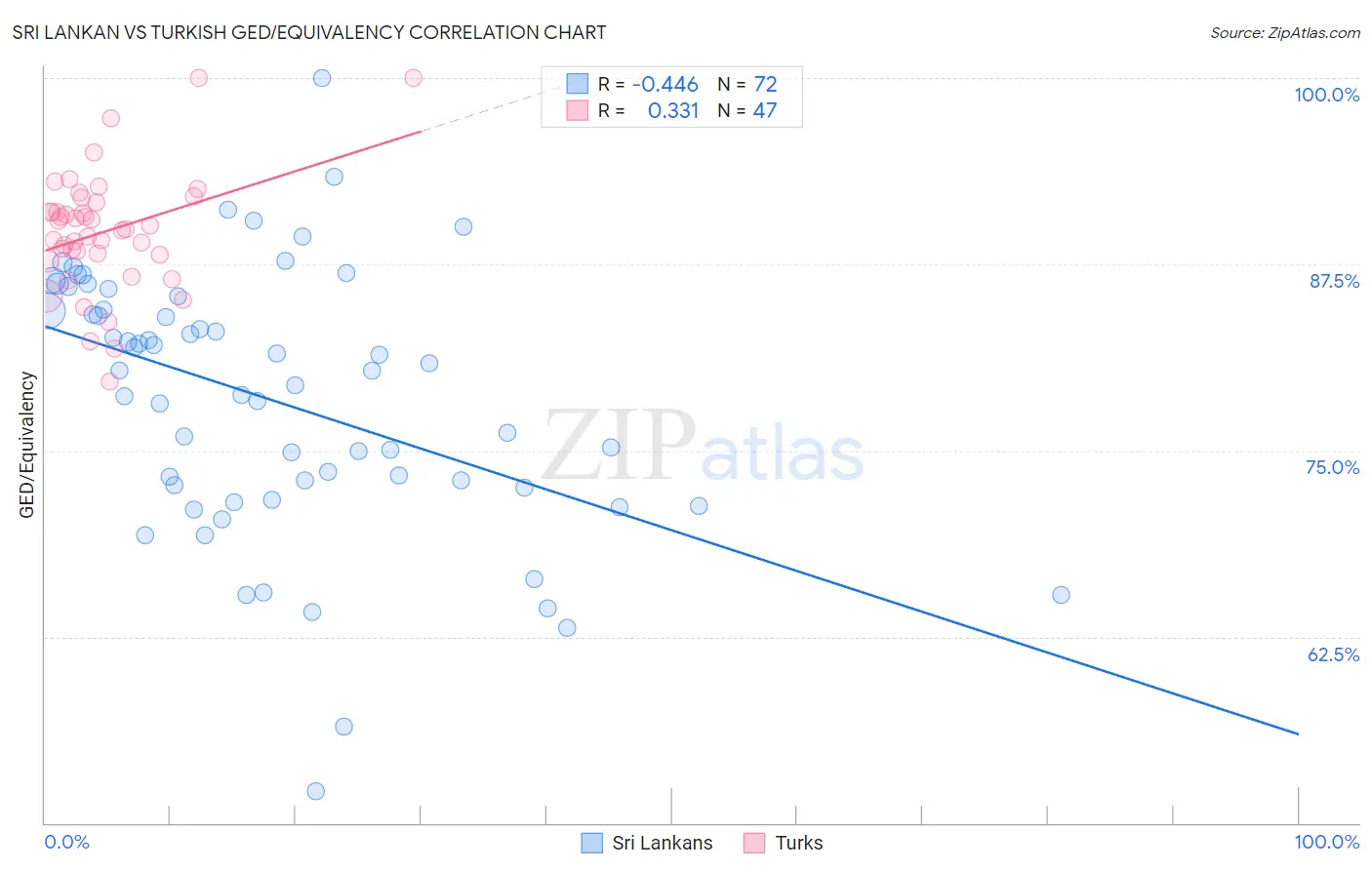 Sri Lankan vs Turkish GED/Equivalency