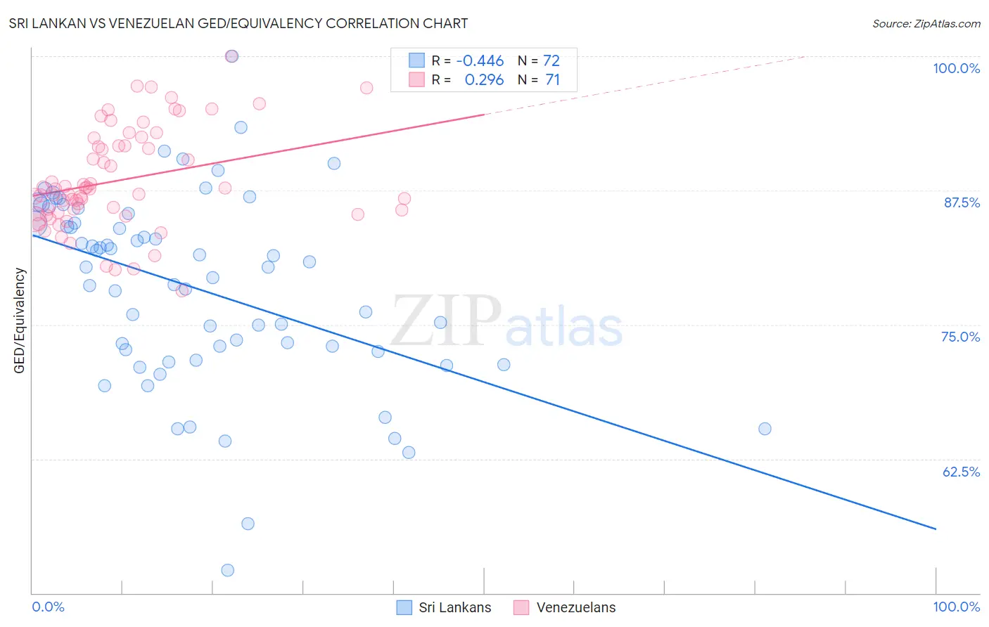 Sri Lankan vs Venezuelan GED/Equivalency