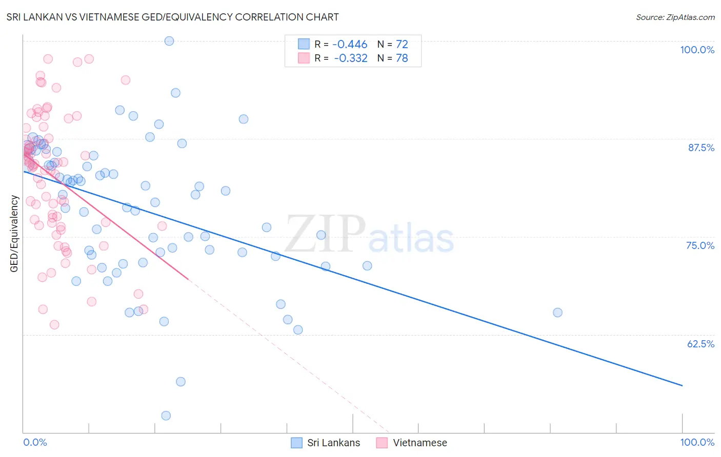 Sri Lankan vs Vietnamese GED/Equivalency