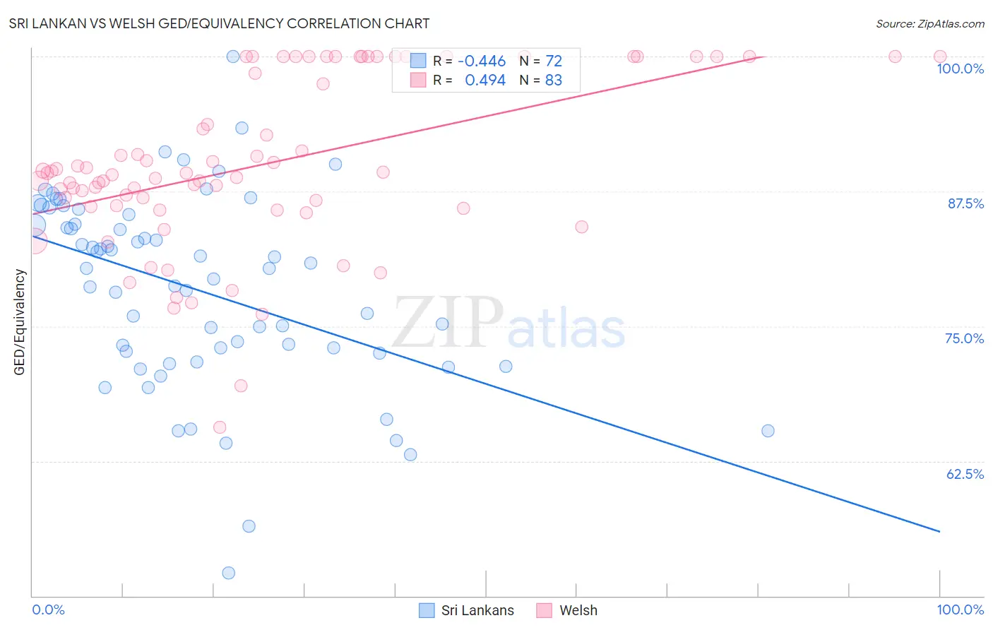 Sri Lankan vs Welsh GED/Equivalency