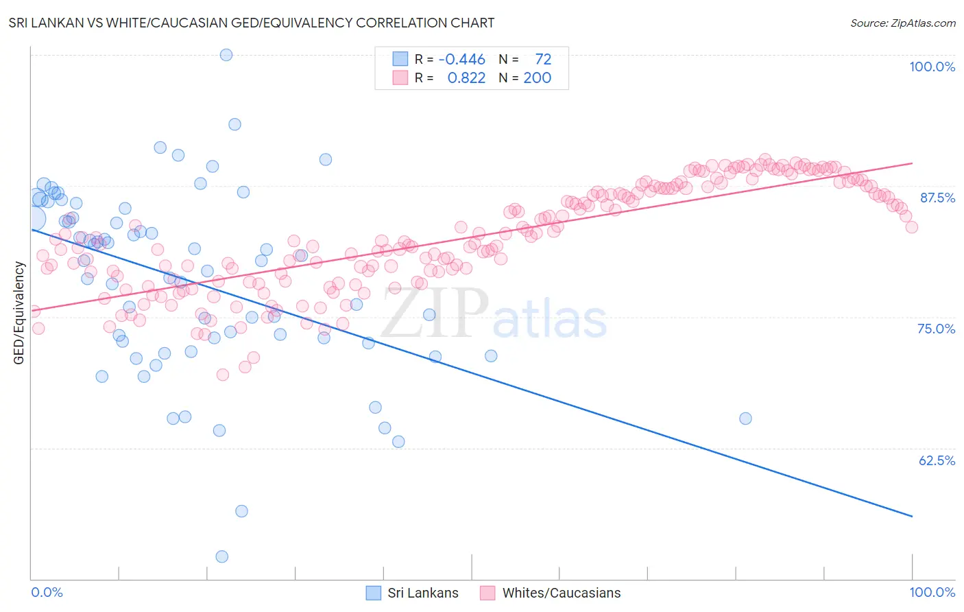 Sri Lankan vs White/Caucasian GED/Equivalency