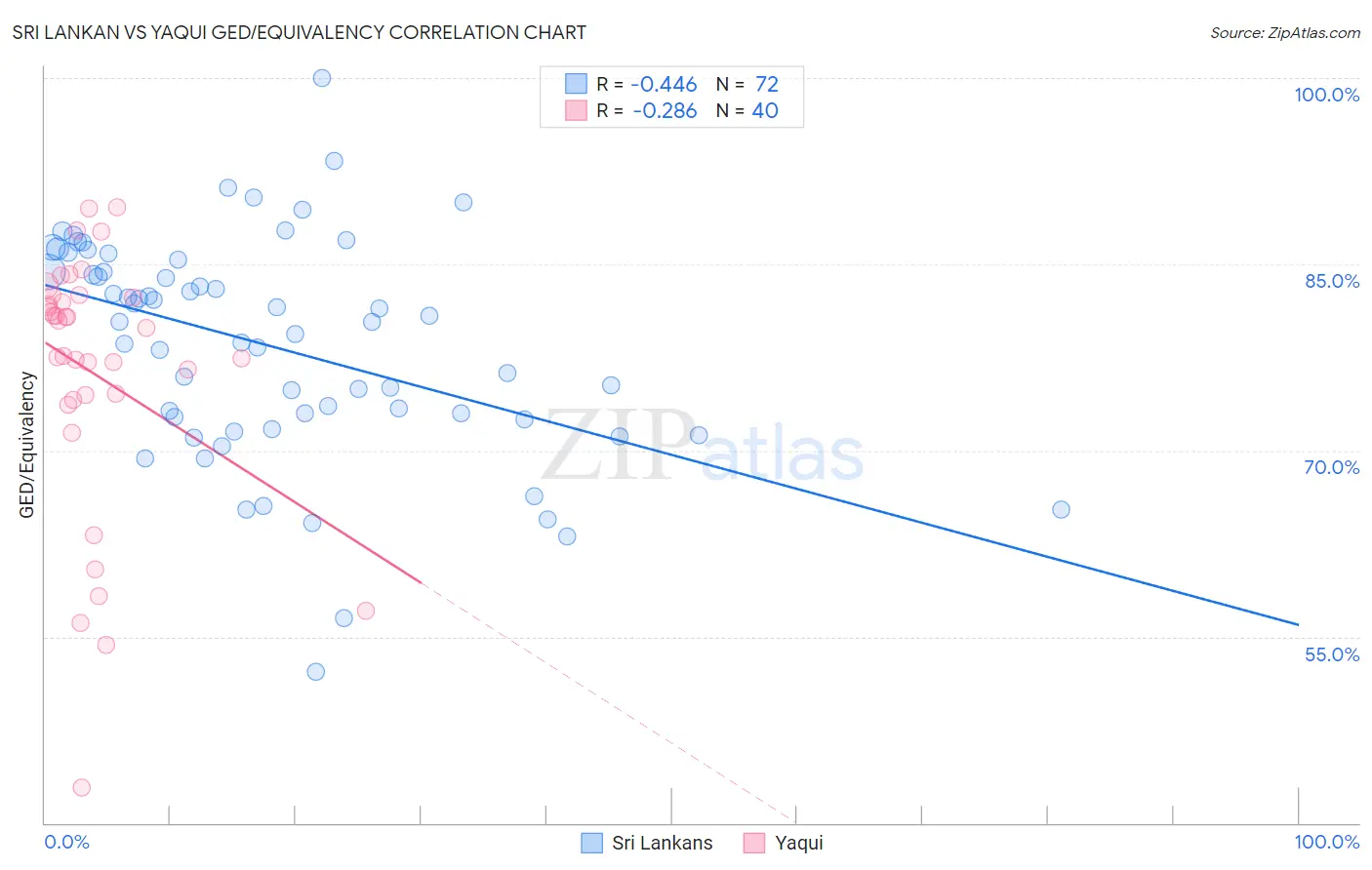 Sri Lankan vs Yaqui GED/Equivalency