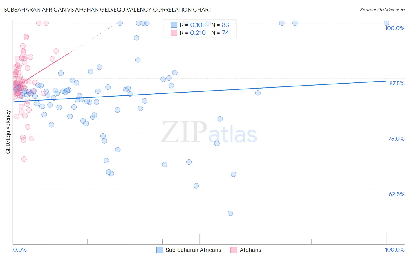 Subsaharan African vs Afghan GED/Equivalency