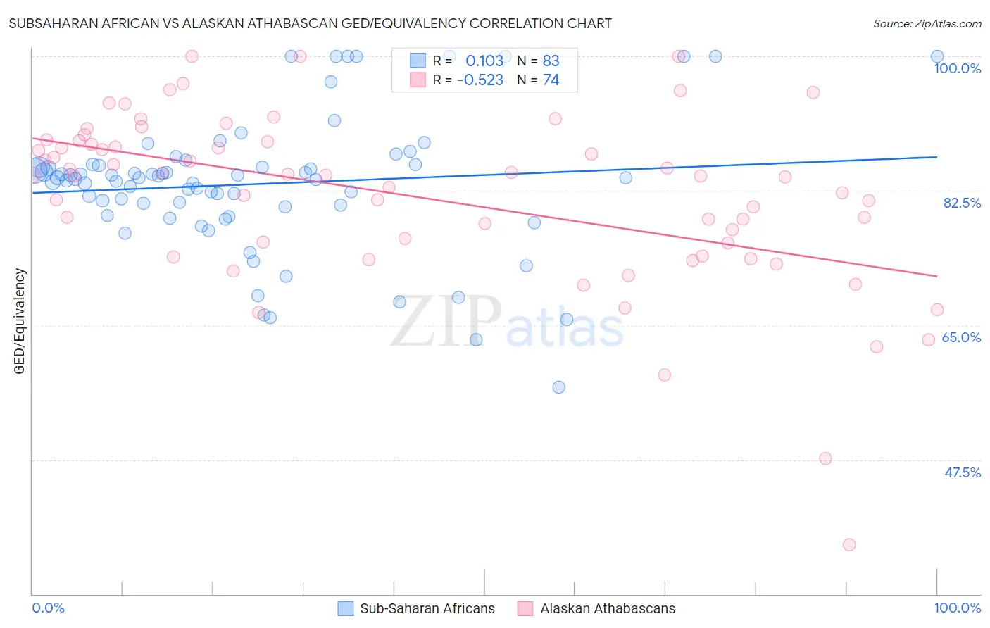 Subsaharan African vs Alaskan Athabascan GED/Equivalency