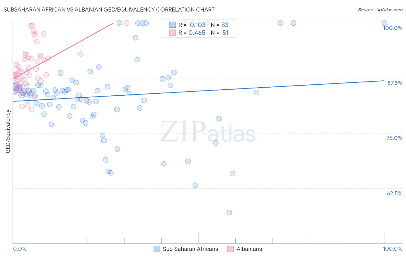 Subsaharan African vs Albanian GED/Equivalency