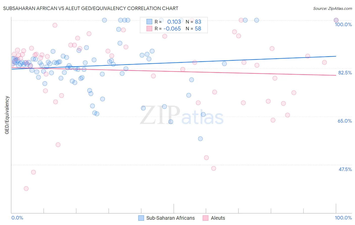 Subsaharan African vs Aleut GED/Equivalency