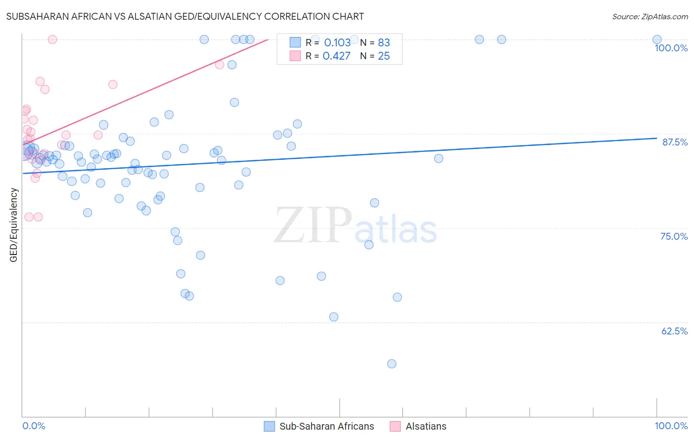 Subsaharan African vs Alsatian GED/Equivalency