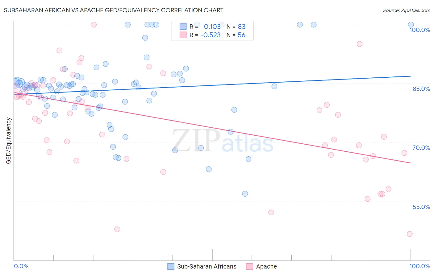 Subsaharan African vs Apache GED/Equivalency