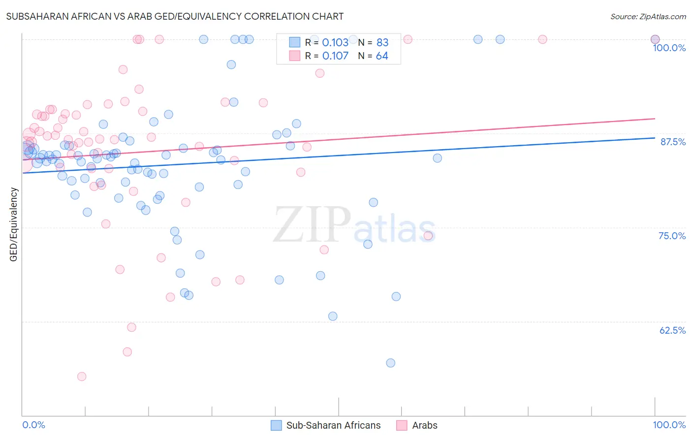 Subsaharan African vs Arab GED/Equivalency