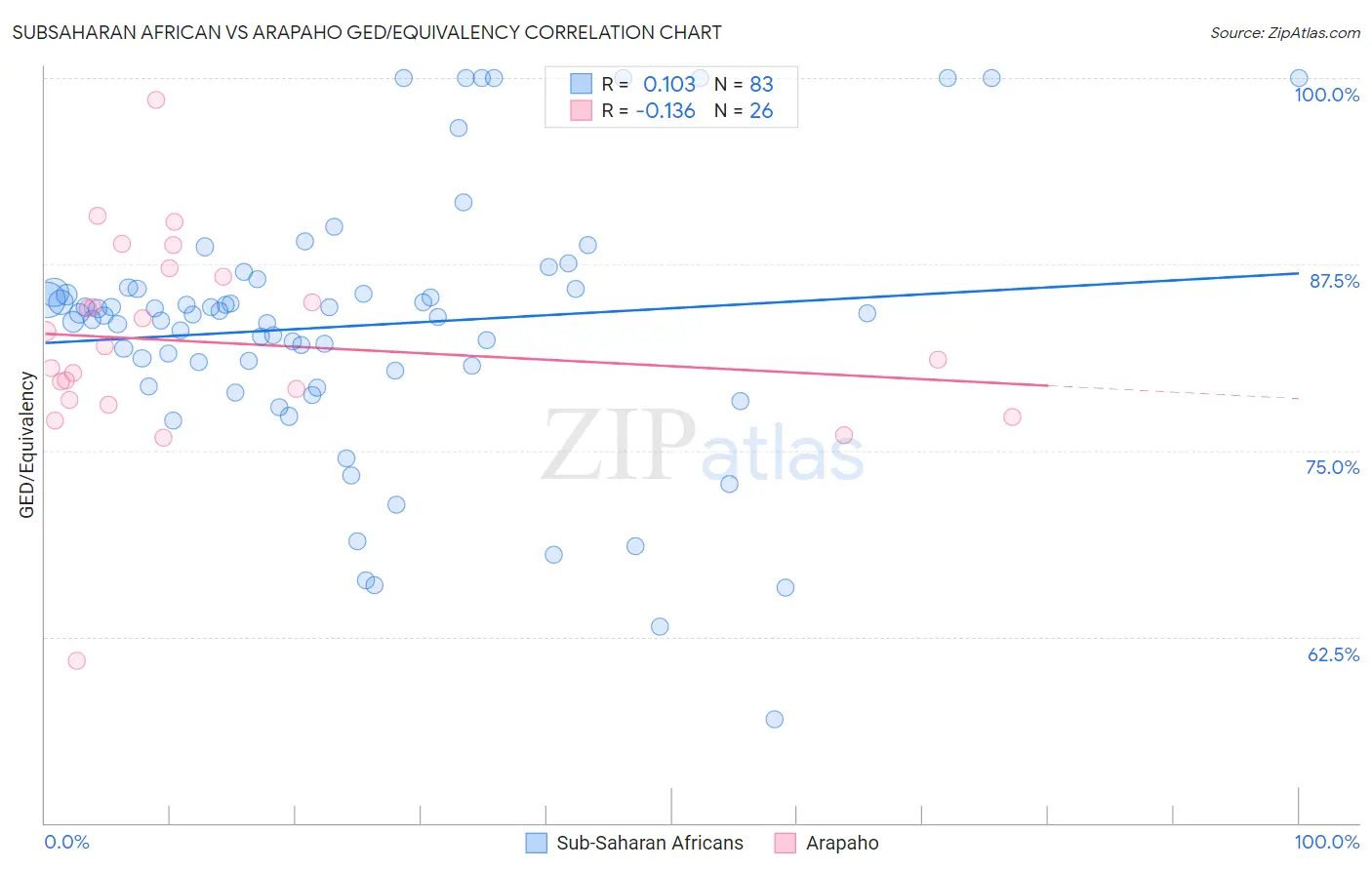 Subsaharan African vs Arapaho GED/Equivalency