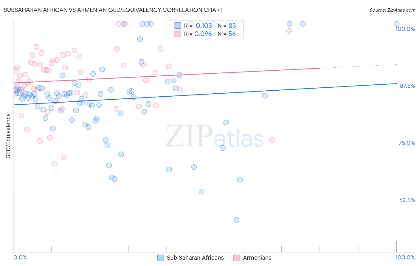 Subsaharan African vs Armenian GED/Equivalency