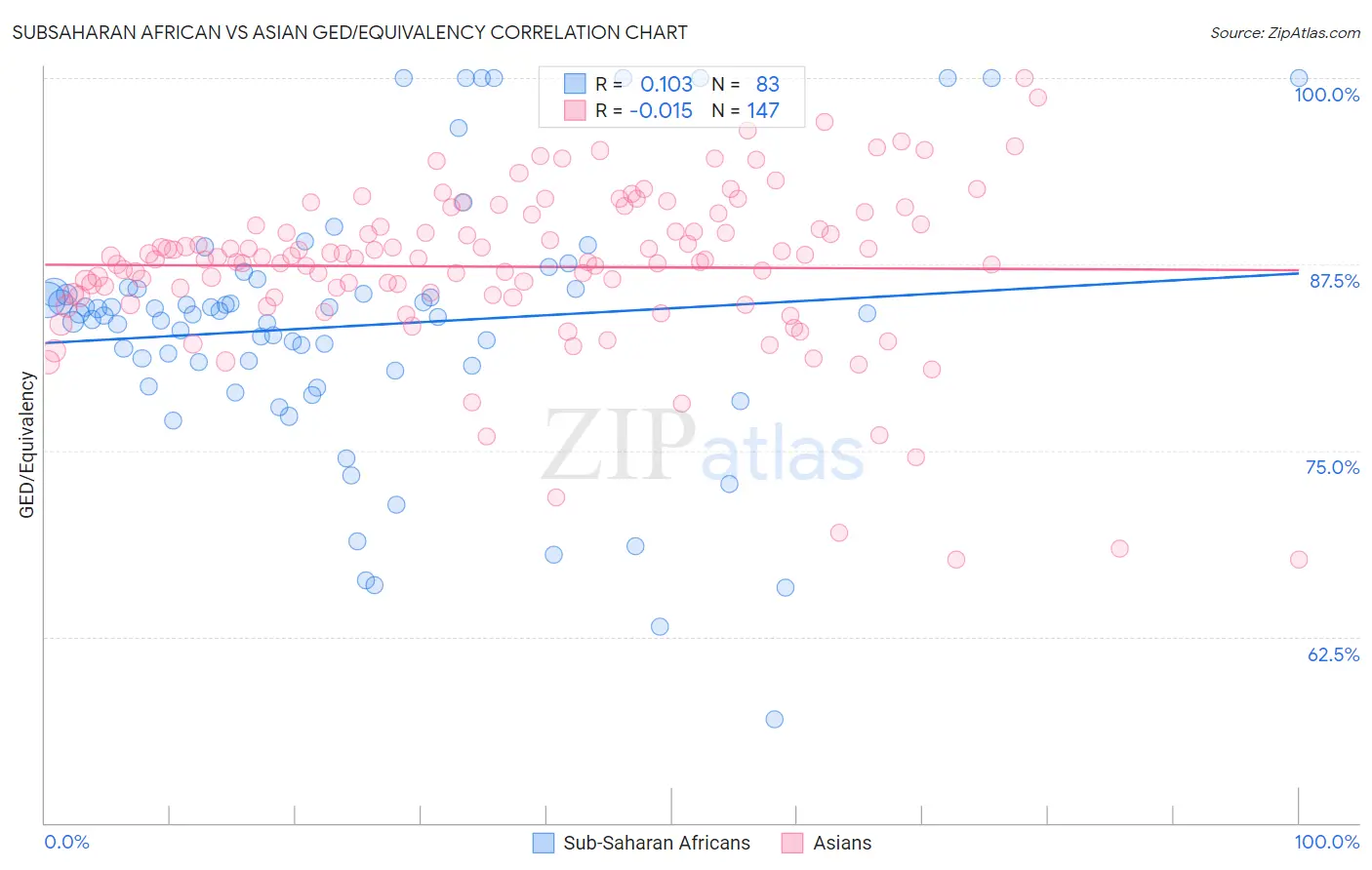 Subsaharan African vs Asian GED/Equivalency