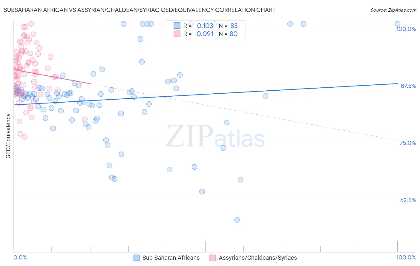 Subsaharan African vs Assyrian/Chaldean/Syriac GED/Equivalency