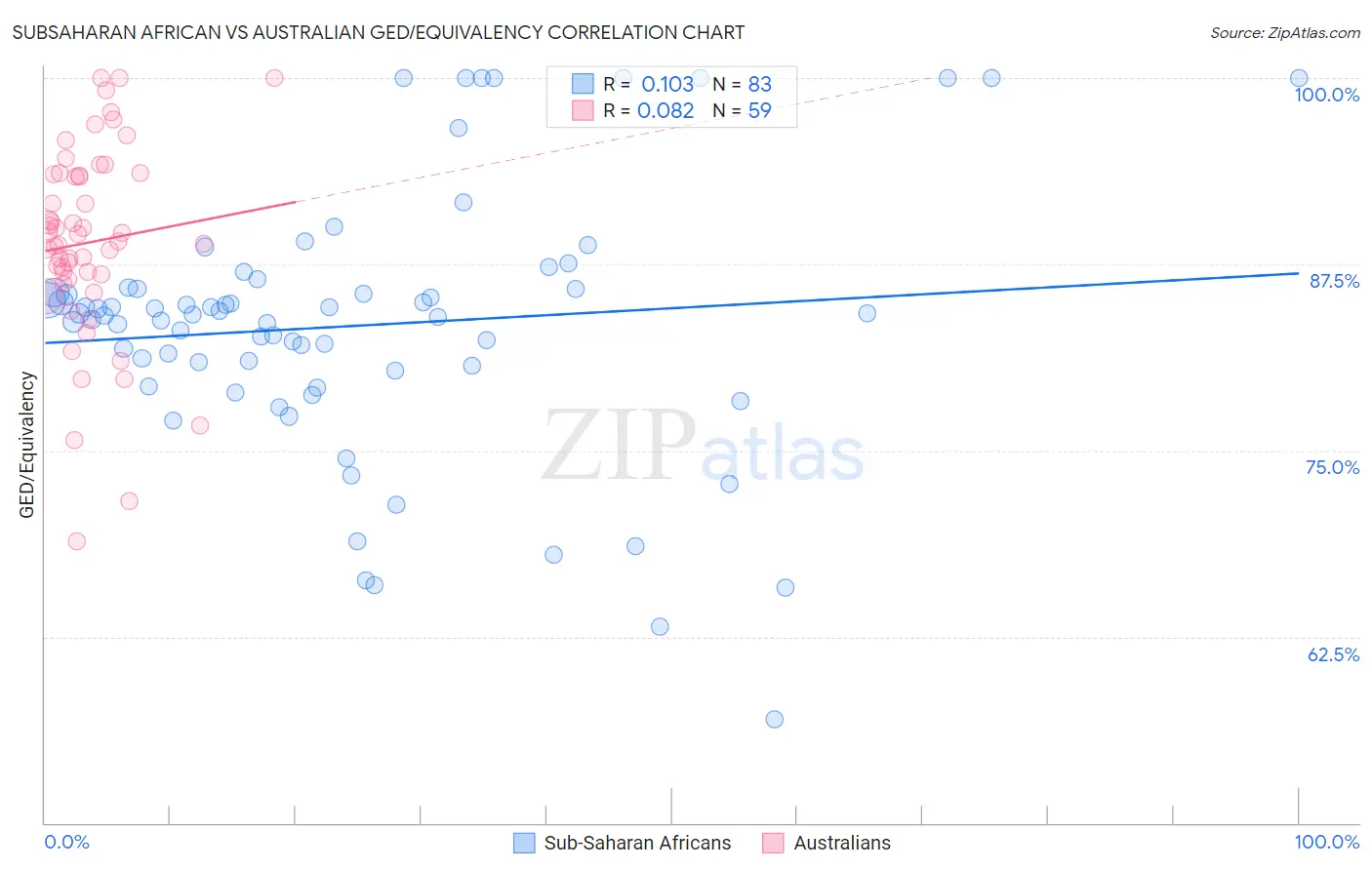 Subsaharan African vs Australian GED/Equivalency