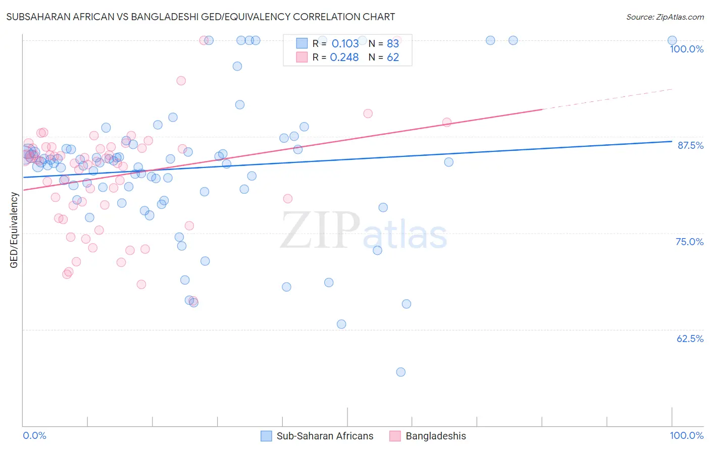 Subsaharan African vs Bangladeshi GED/Equivalency
