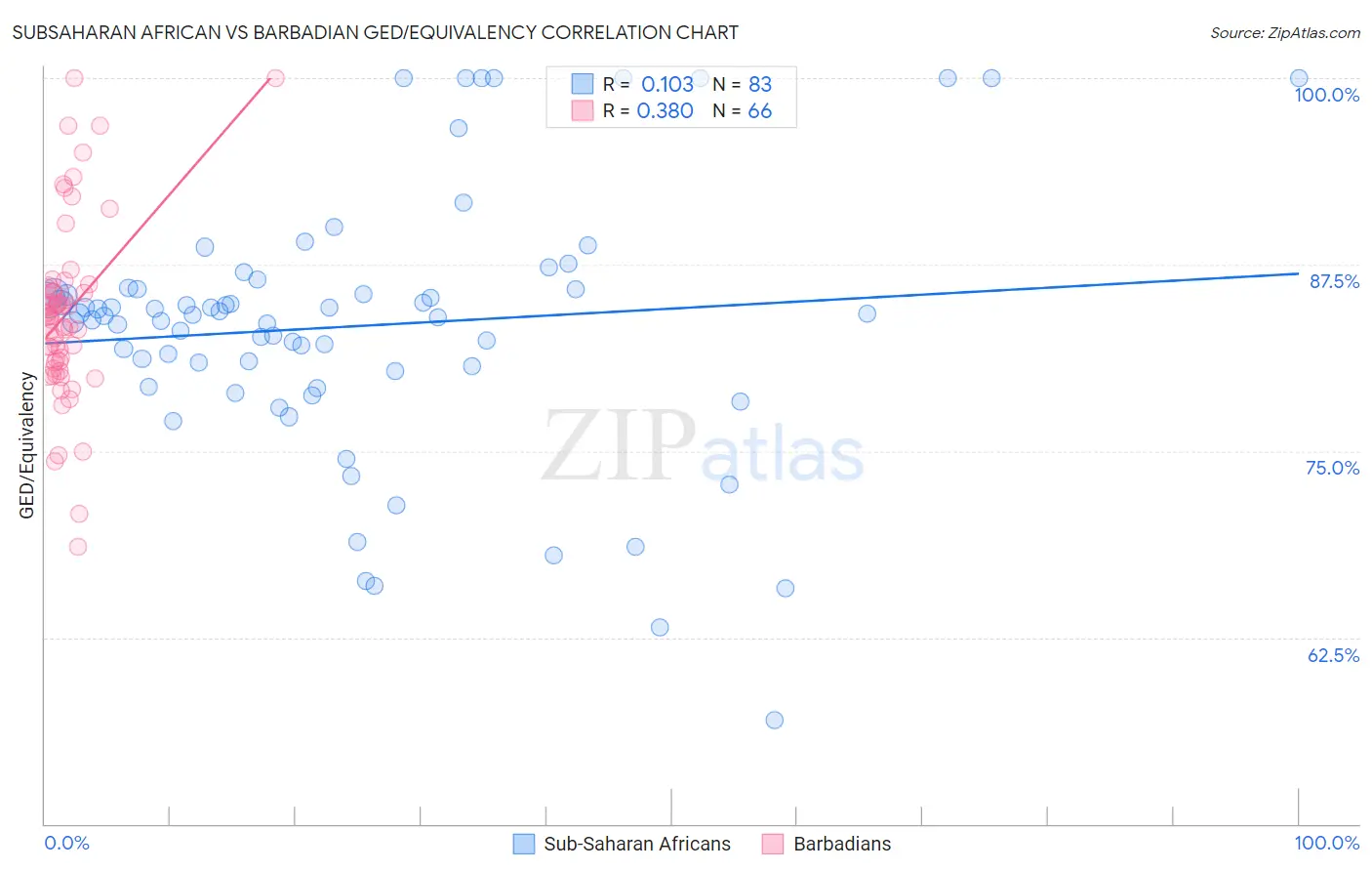 Subsaharan African vs Barbadian GED/Equivalency
