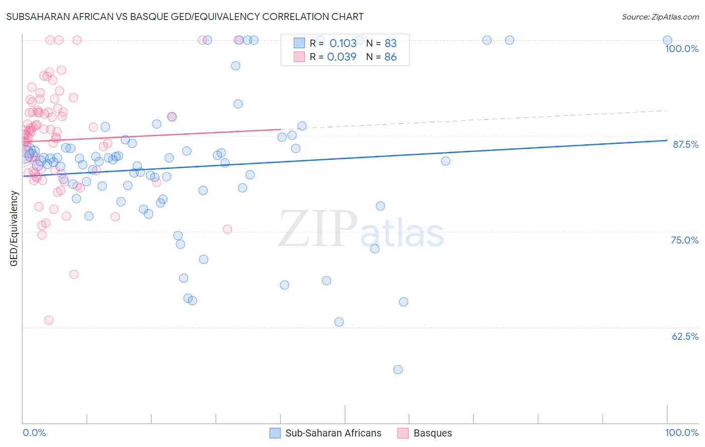 Subsaharan African vs Basque GED/Equivalency