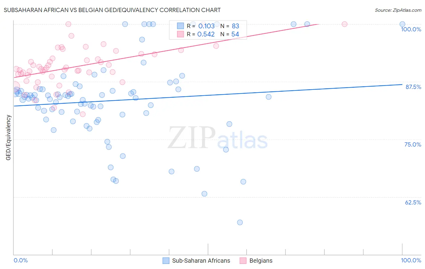 Subsaharan African vs Belgian GED/Equivalency