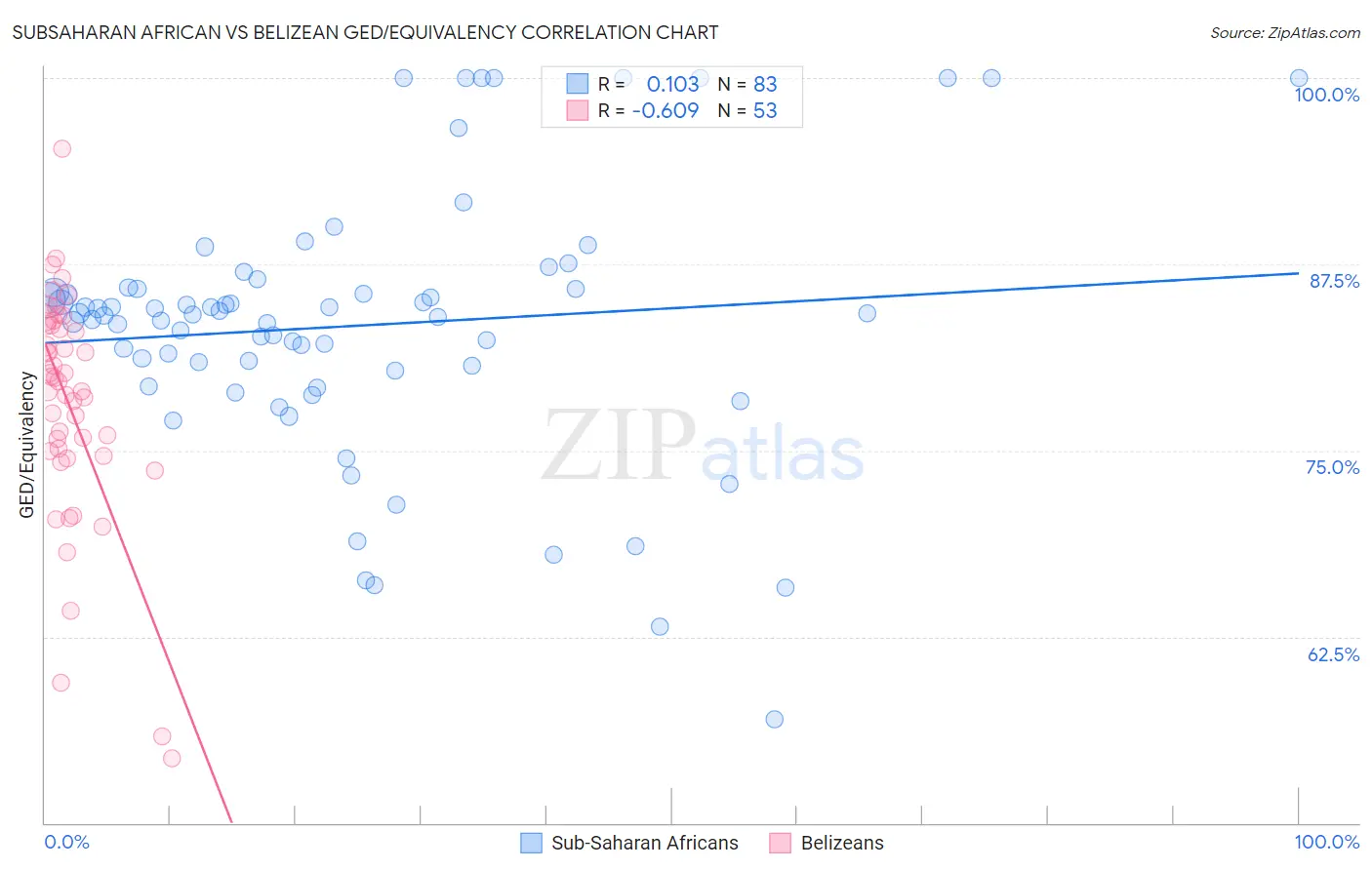 Subsaharan African vs Belizean GED/Equivalency