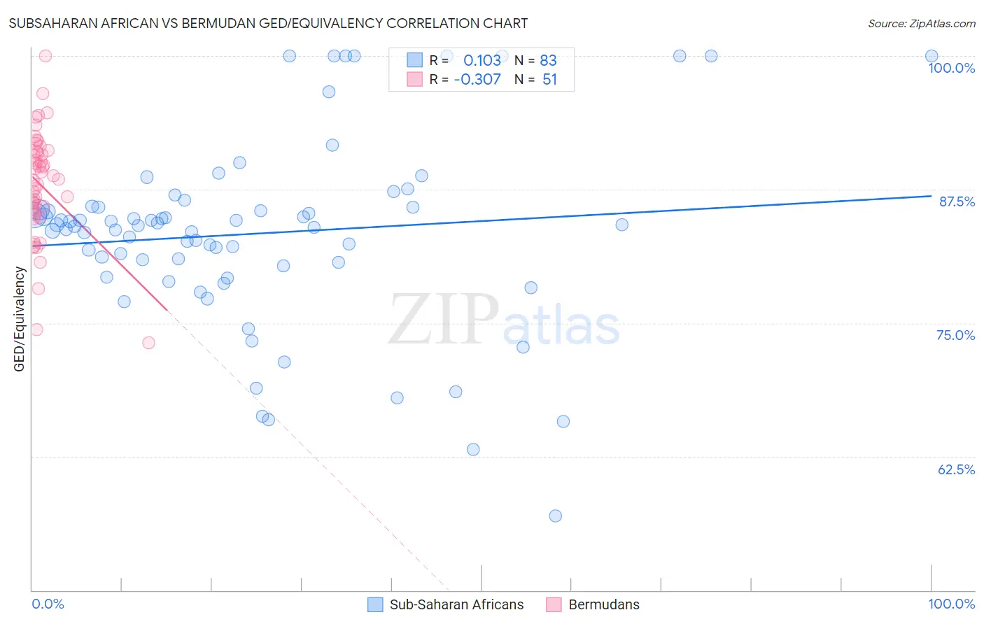 Subsaharan African vs Bermudan GED/Equivalency