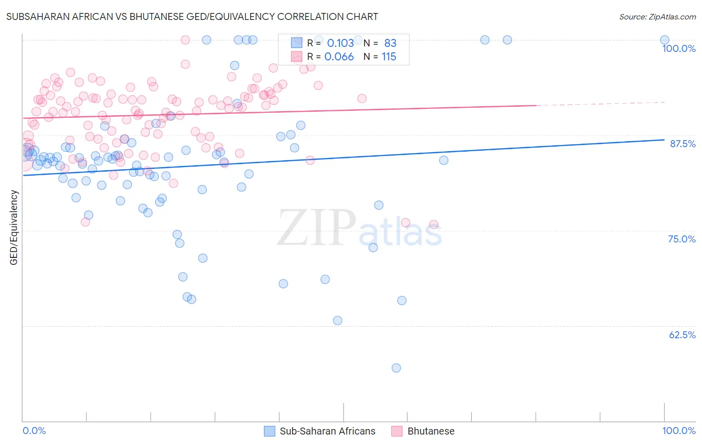 Subsaharan African vs Bhutanese GED/Equivalency