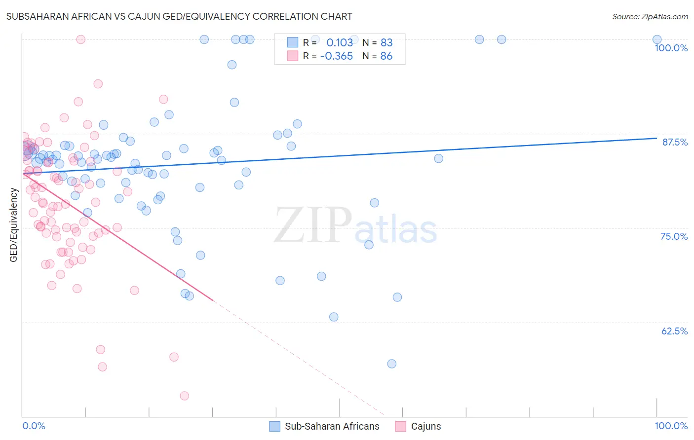 Subsaharan African vs Cajun GED/Equivalency