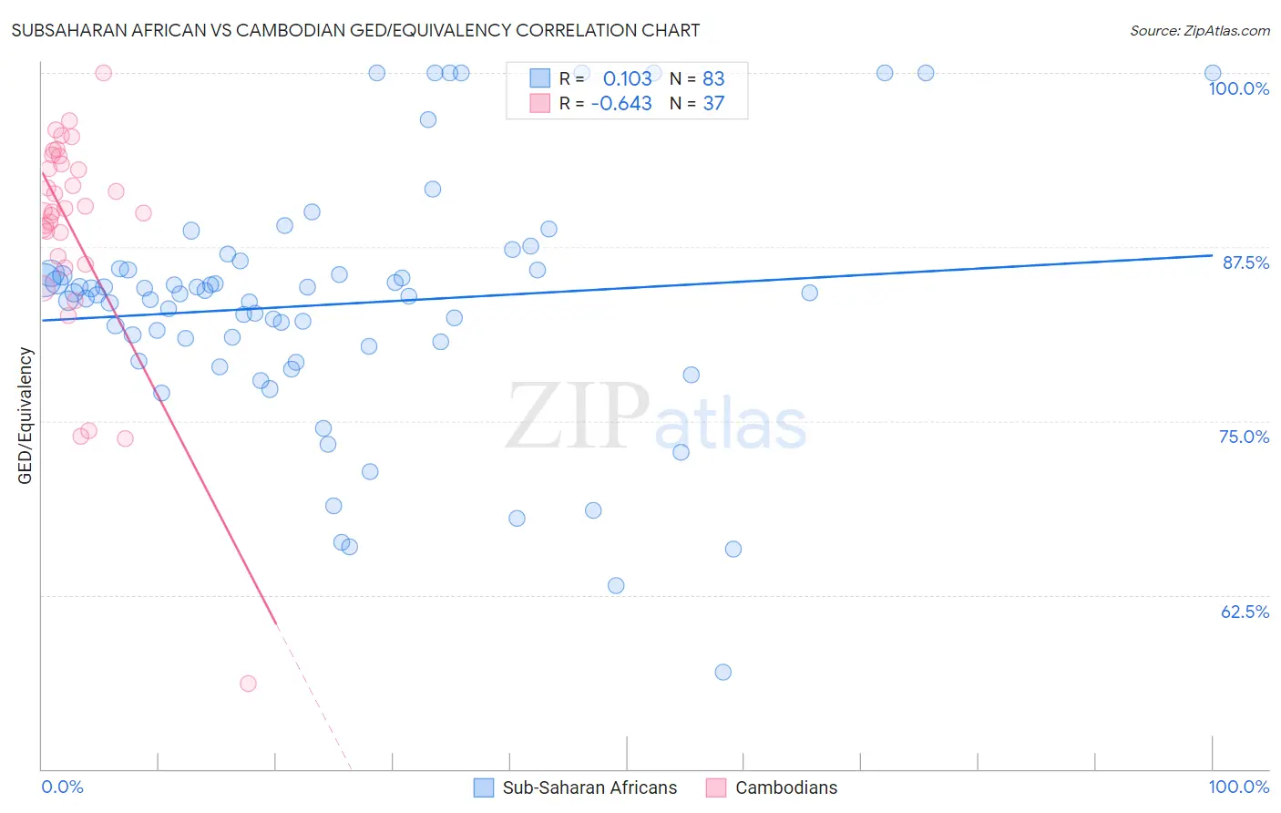 Subsaharan African vs Cambodian GED/Equivalency