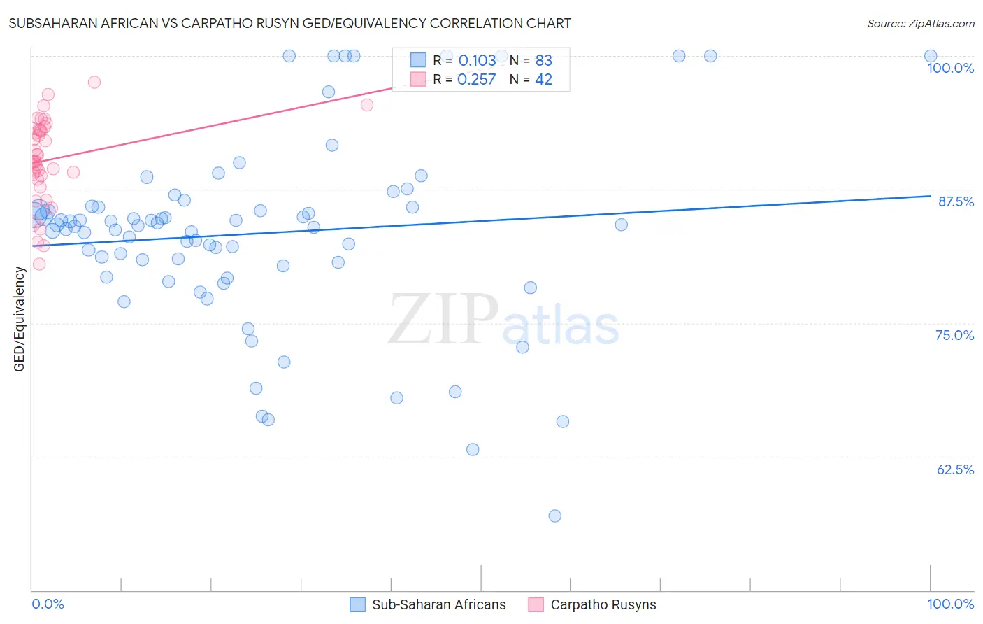 Subsaharan African vs Carpatho Rusyn GED/Equivalency