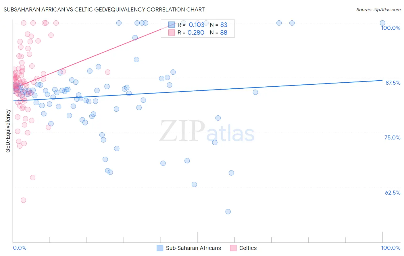 Subsaharan African vs Celtic GED/Equivalency