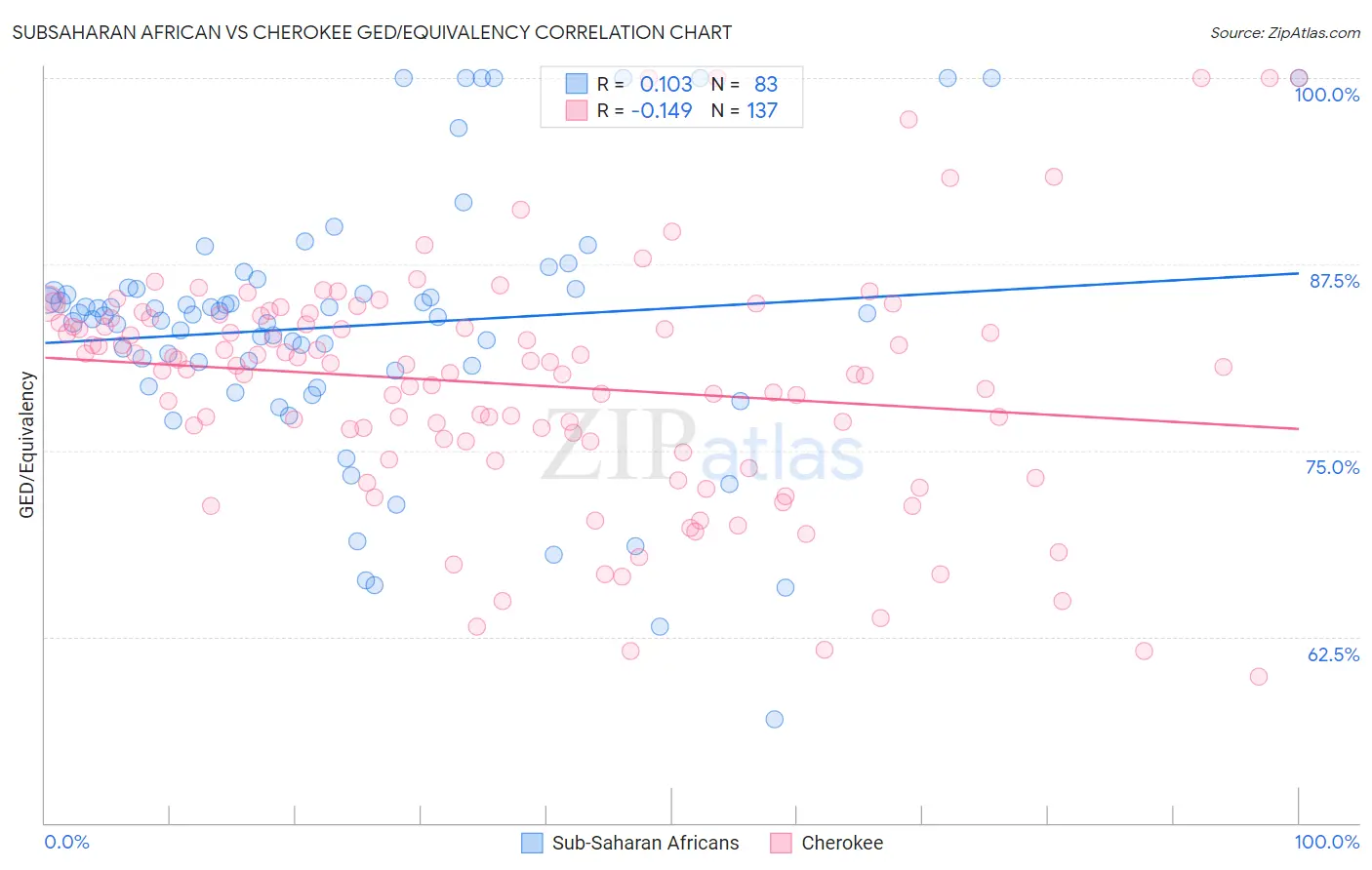 Subsaharan African vs Cherokee GED/Equivalency