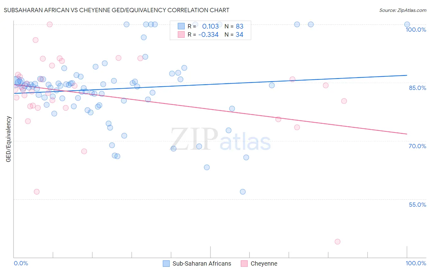 Subsaharan African vs Cheyenne GED/Equivalency