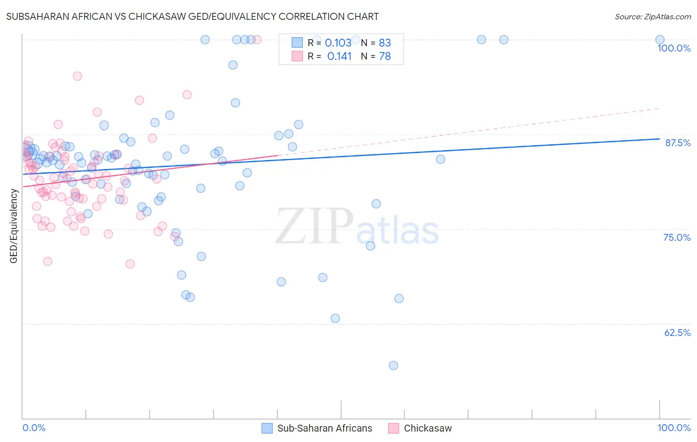 Subsaharan African vs Chickasaw GED/Equivalency