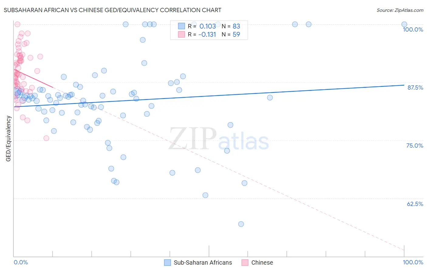 Subsaharan African vs Chinese GED/Equivalency