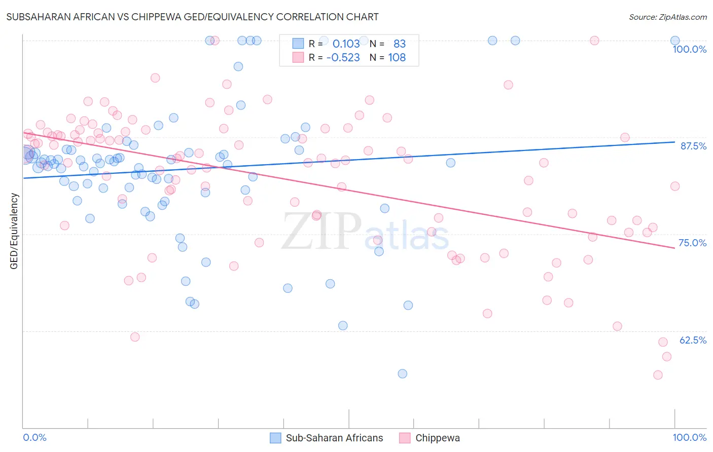 Subsaharan African vs Chippewa GED/Equivalency