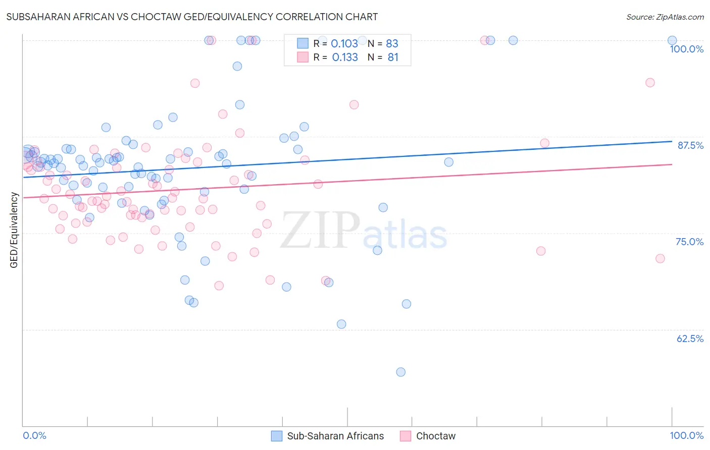 Subsaharan African vs Choctaw GED/Equivalency