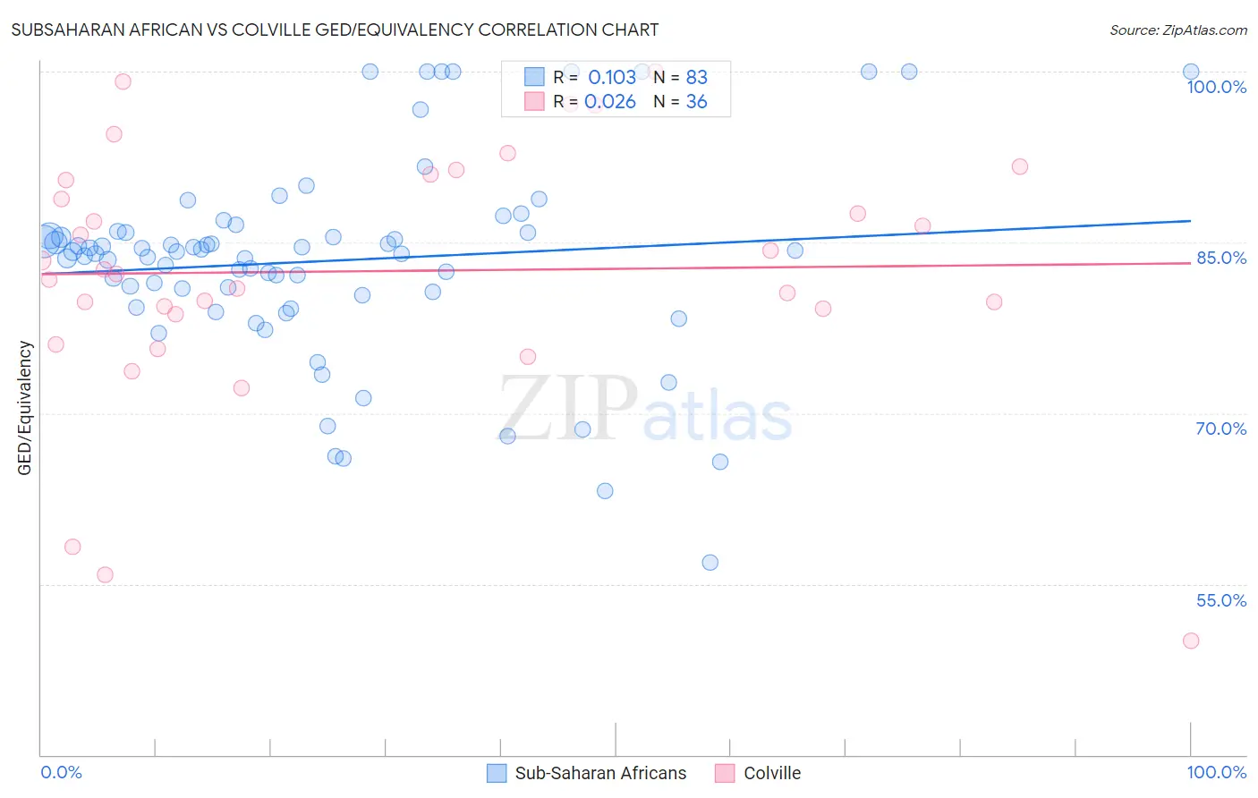 Subsaharan African vs Colville GED/Equivalency