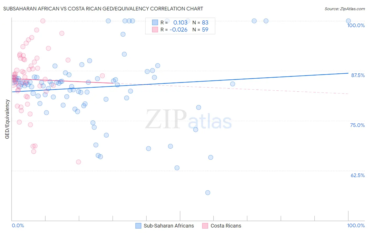 Subsaharan African vs Costa Rican GED/Equivalency