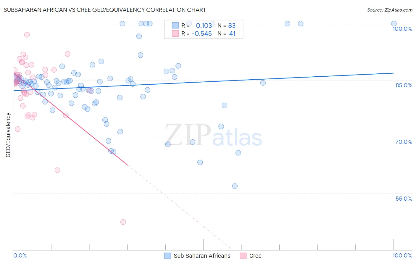 Subsaharan African vs Cree GED/Equivalency
