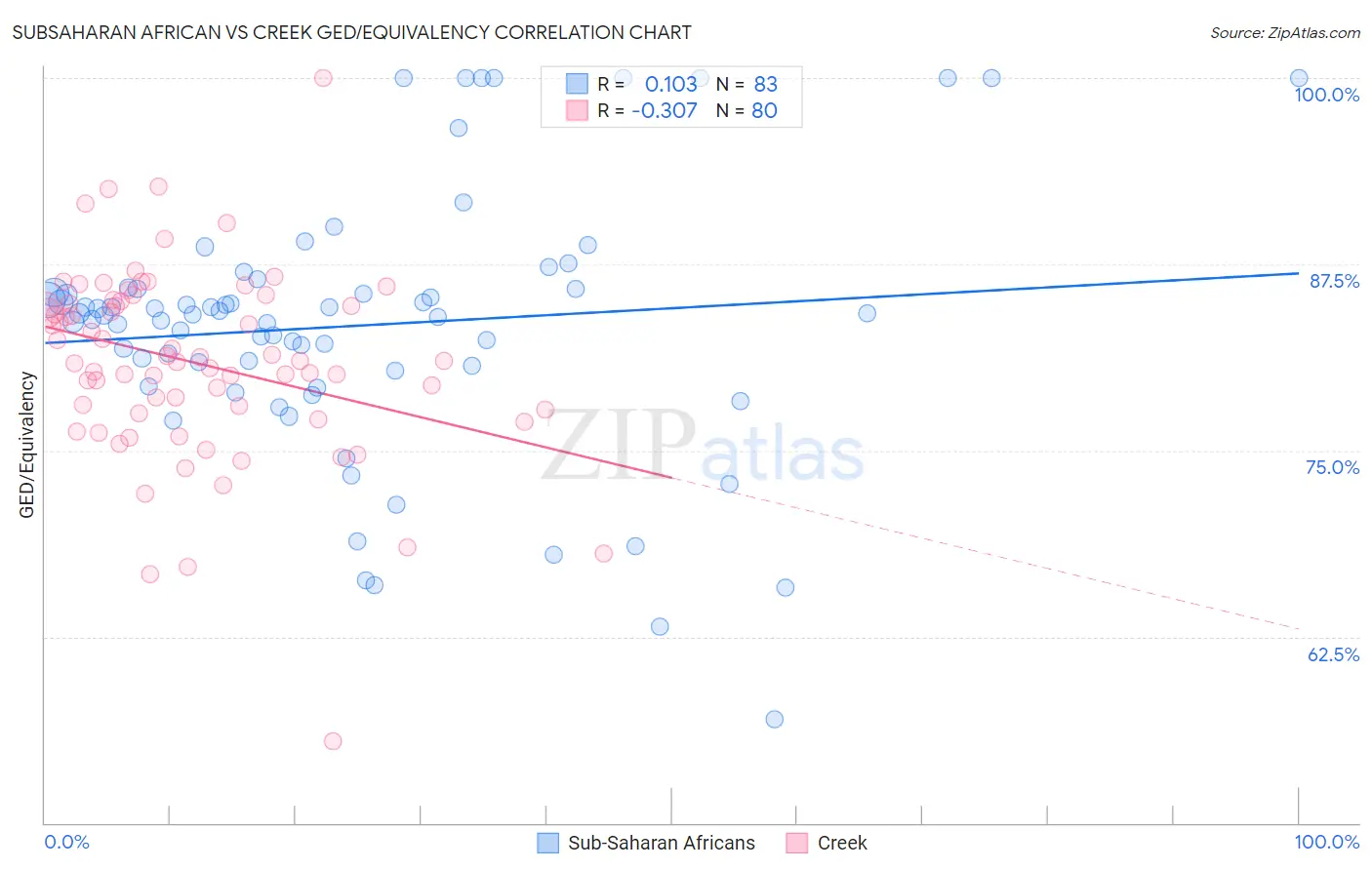 Subsaharan African vs Creek GED/Equivalency