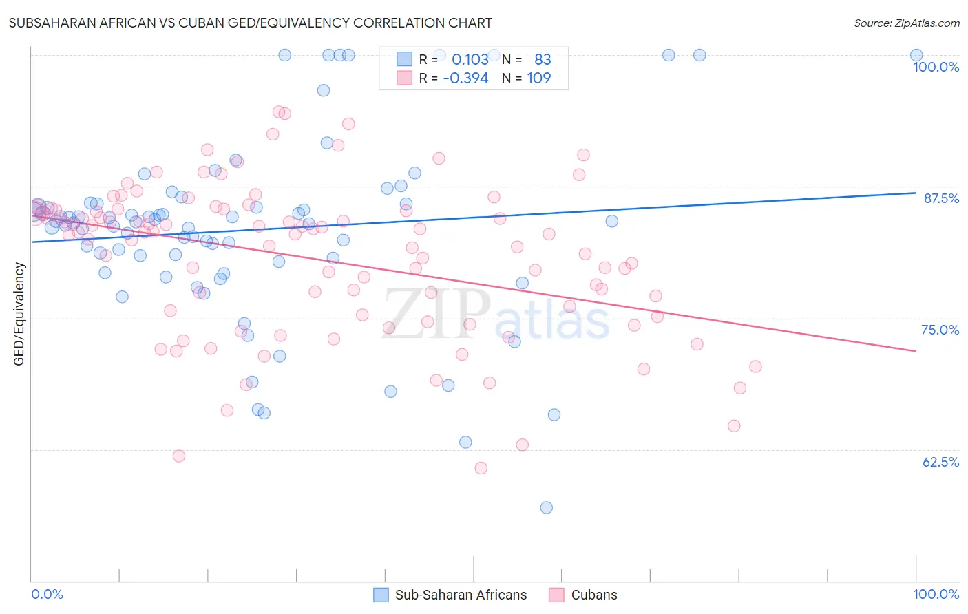 Subsaharan African vs Cuban GED/Equivalency