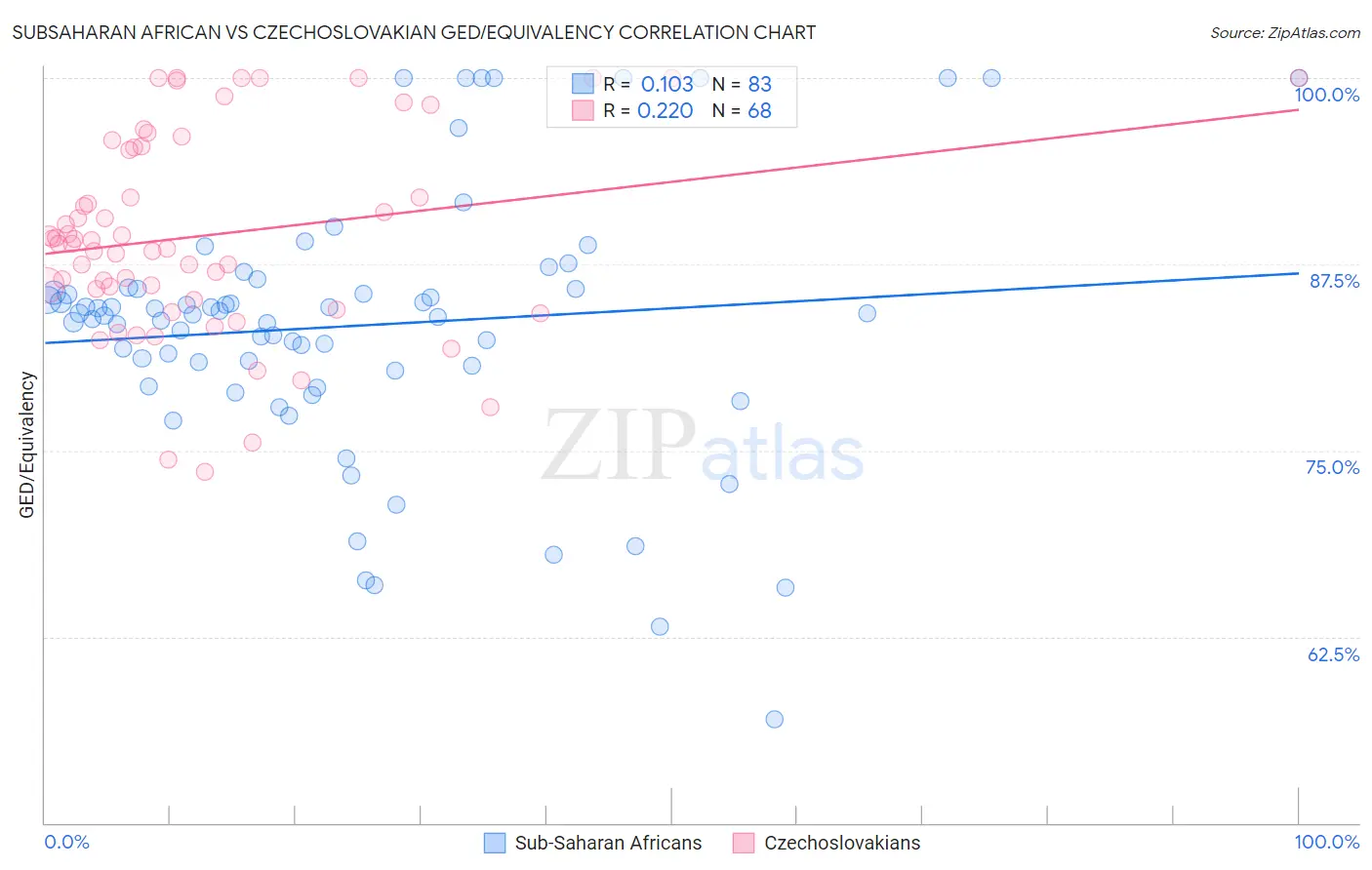 Subsaharan African vs Czechoslovakian GED/Equivalency